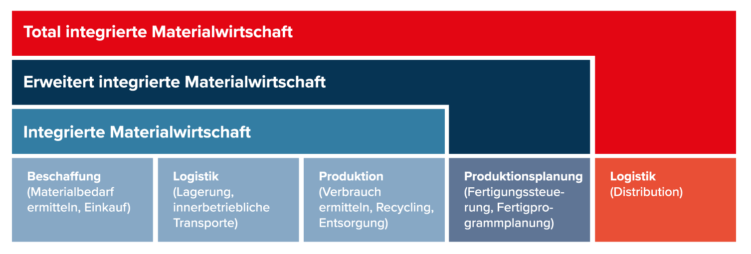 Grafik total integrierte Materialwirtschaft, erweitert integrierte Materialwirtschaft und integrierte Materialwirtschaft